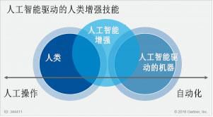 超越取代 数字化工作场所如何利用人工智能增强人类技能