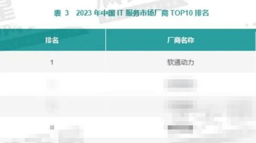 数智创新引领｜软通动力荣获2023年中国IT服务市场第一，聚焦数字技术服务